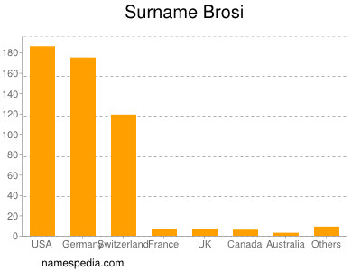 Surname Brosi