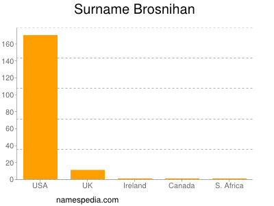 Surname Brosnihan