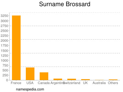 Surname Brossard