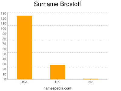 Surname Brostoff