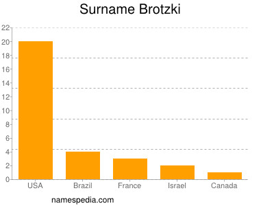 Surname Brotzki