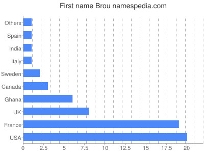Given name Brou