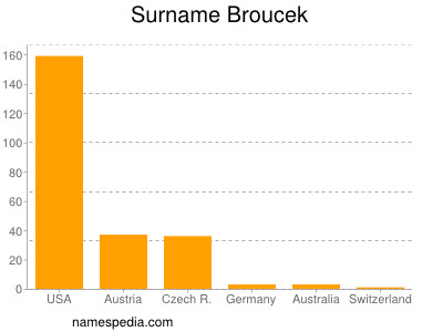 Surname Broucek