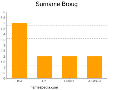 Surname Broug