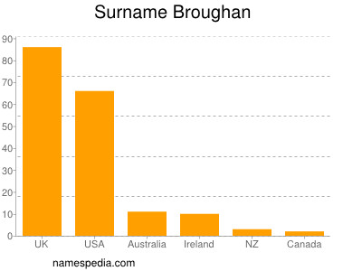 Surname Broughan