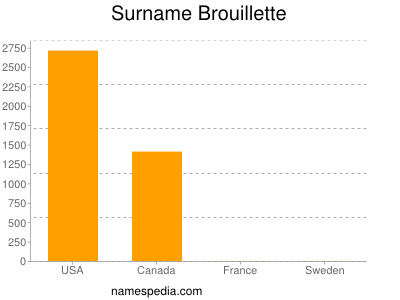 Surname Brouillette