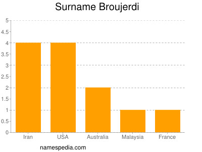 Surname Broujerdi