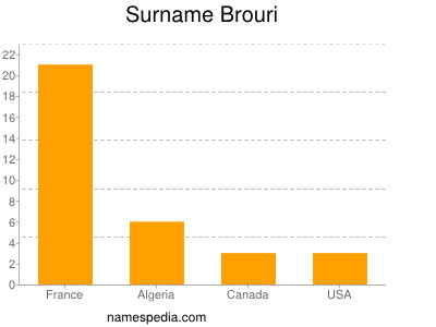 Surname Brouri