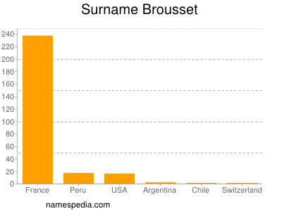 Surname Brousset