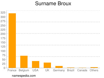 Surname Broux