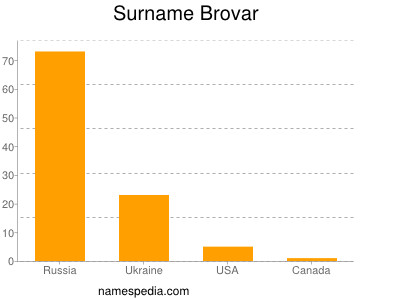 Surname Brovar