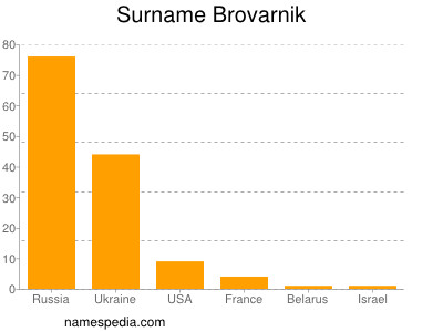 Surname Brovarnik