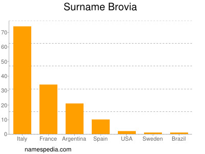 Surname Brovia