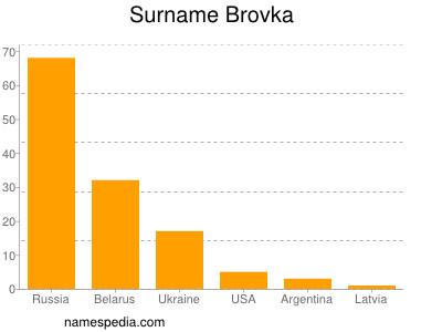 Surname Brovka