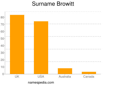 Surname Browitt