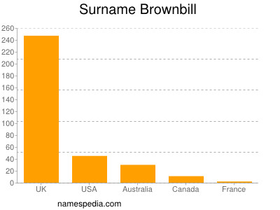 Surname Brownbill