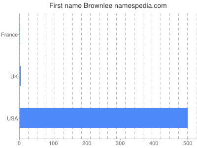 Given name Brownlee
