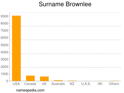 Surname Brownlee