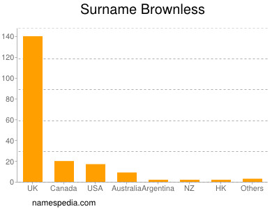 Surname Brownless