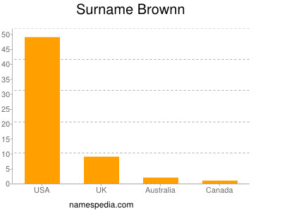 Surname Brownn