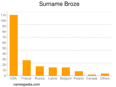 Surname Broze