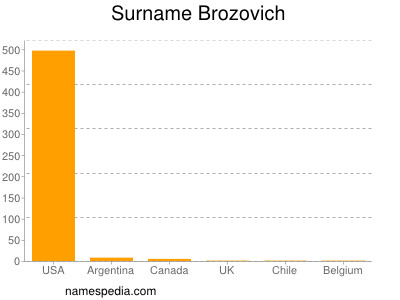 Surname Brozovich