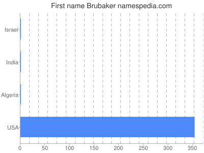 Given name Brubaker