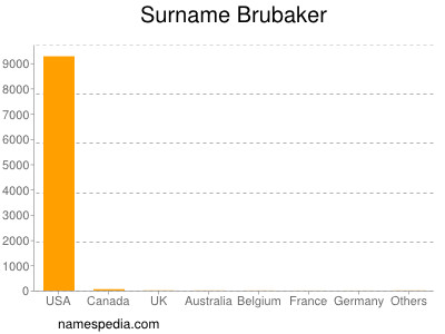 Surname Brubaker