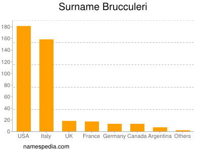 Surname Brucculeri