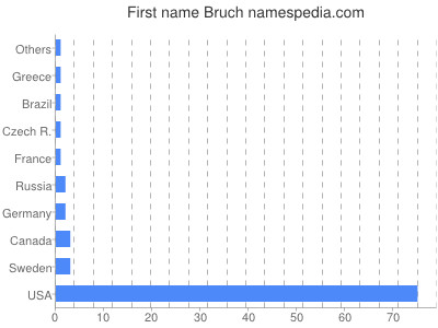 Given name Bruch