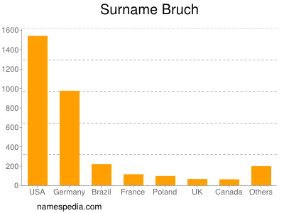 Surname Bruch