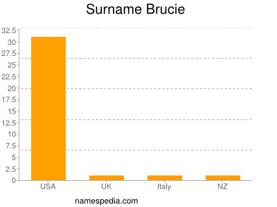 Surname Brucie