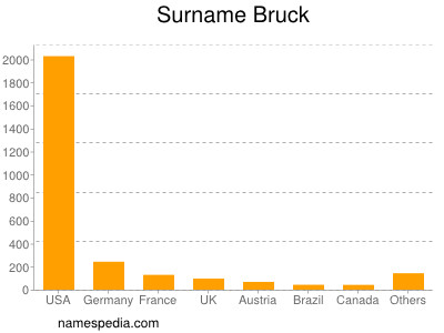 Surname Bruck