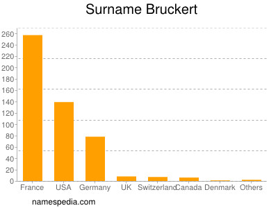 Surname Bruckert