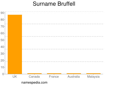 Surname Bruffell