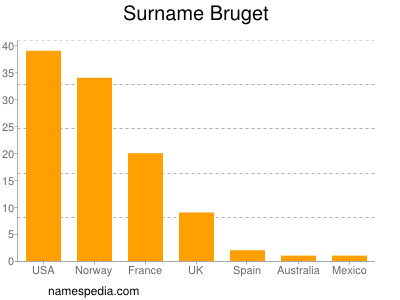Surname Bruget