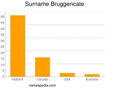 Surname Bruggencate