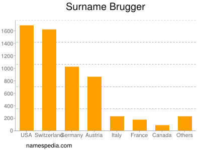Surname Brugger