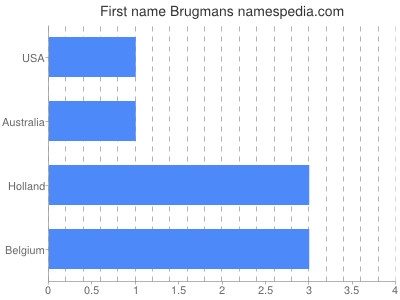 Given name Brugmans