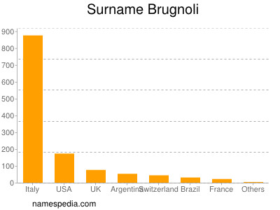 Surname Brugnoli