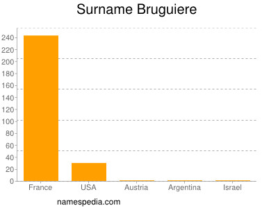 Surname Bruguiere