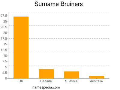 Surname Bruiners