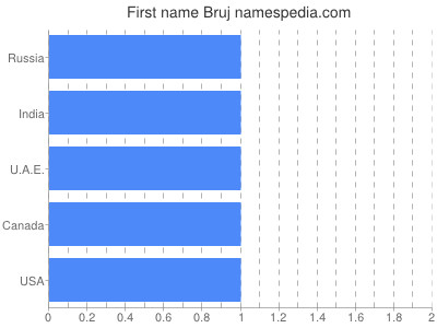 Given name Bruj