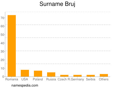 Surname Bruj