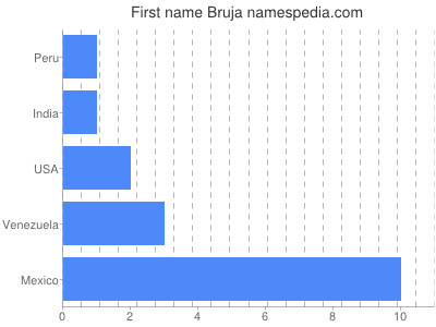 Given name Bruja