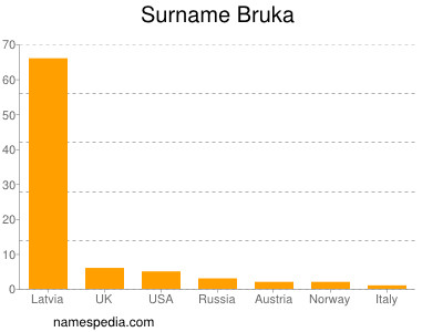 Surname Bruka