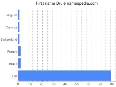 Given name Brule