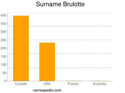 Surname Brulotte