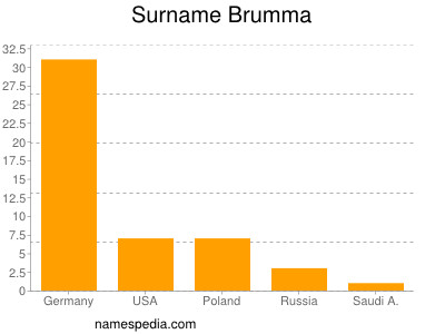Surname Brumma