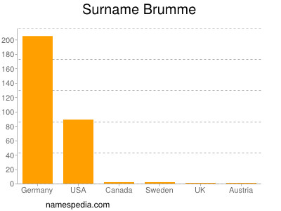 Surname Brumme